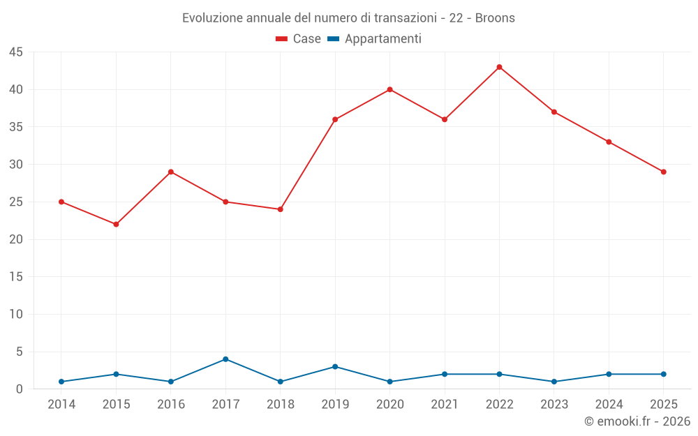 Evoluzione annuale del numero di transazioni - 22 - Broons