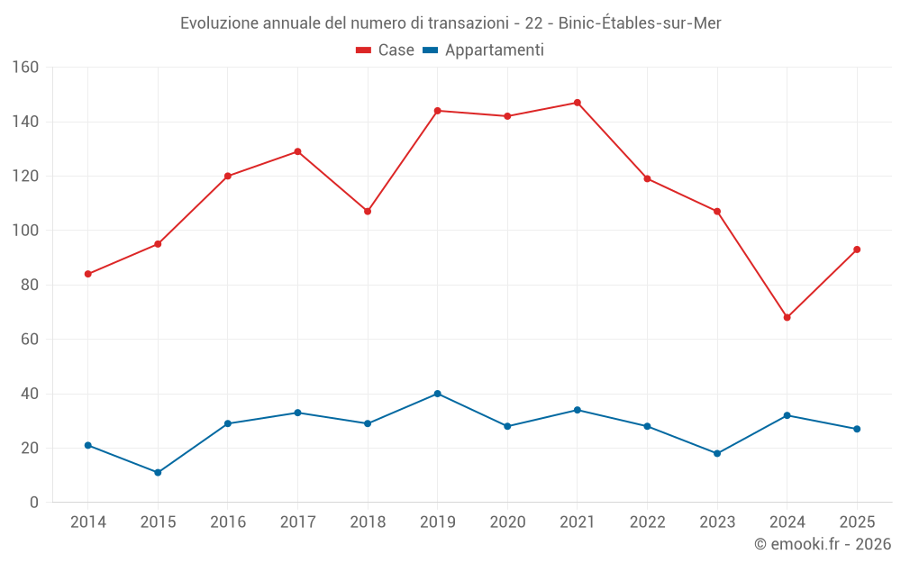 Evoluzione annuale del numero di transazioni - 22 - Binic-Étables-sur-Mer