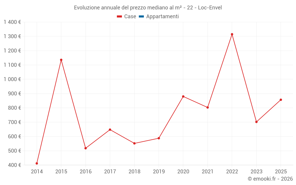 Evoluzione annuale del prezzo mediano al m² - 22 - Loc-Envel