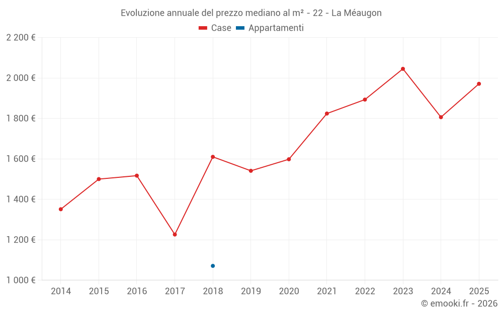 Evoluzione annuale del prezzo mediano al m² - 22 - La Méaugon
