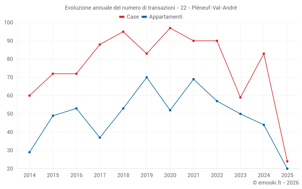 Evoluzione annuale del numero di transazioni - 22 - Pléneuf-Val-André