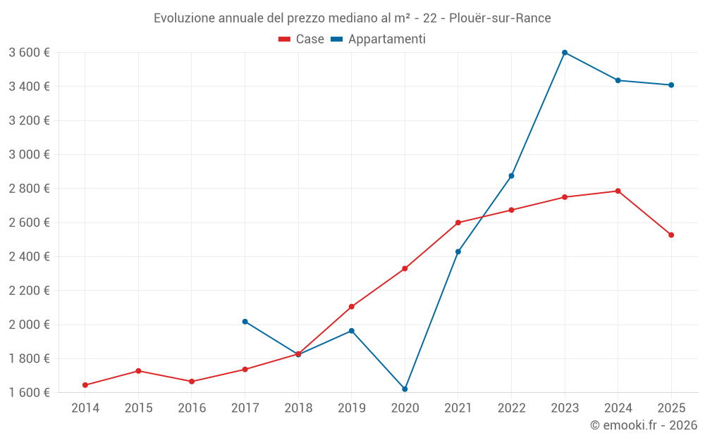 Evoluzione annuale del prezzo mediano al m² - 22 - Plouër-sur-Rance