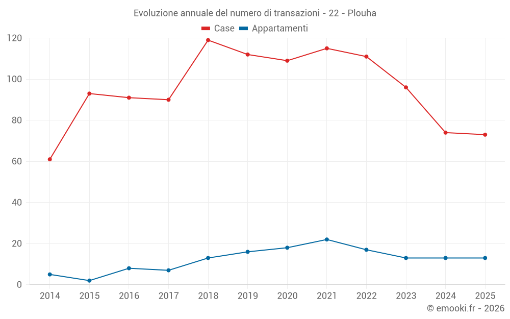 Evoluzione annuale del numero di transazioni - 22 - Plouha