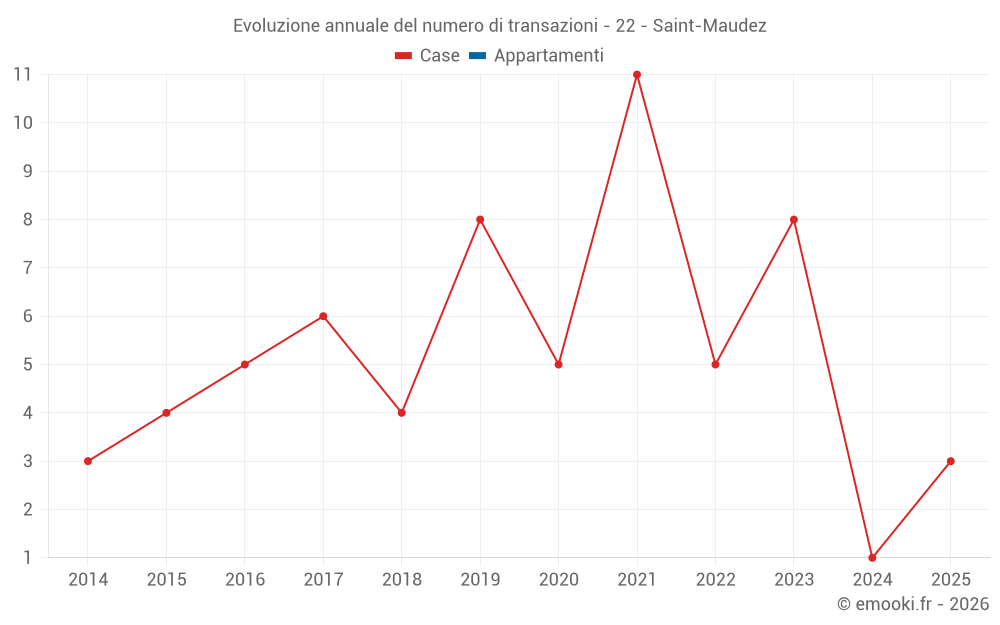 Evoluzione annuale del numero di transazioni - 22 - Saint-Maudez