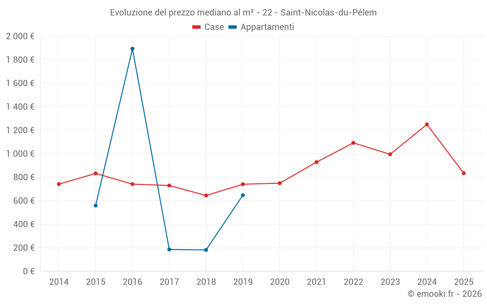 Evoluzione del prezzo mediano al m² - 22 - Saint-Nicolas-du-Pélem