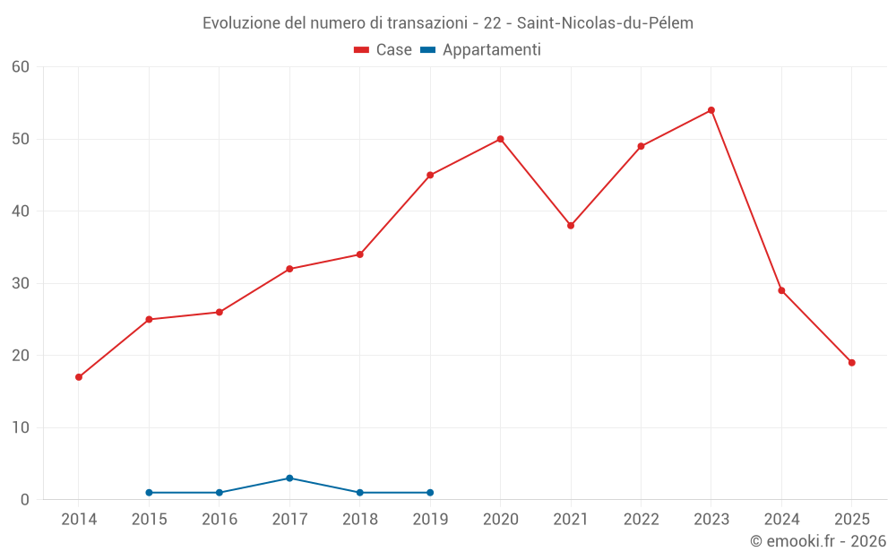 Evoluzione del numero di transazioni - 22 - Saint-Nicolas-du-Pélem
