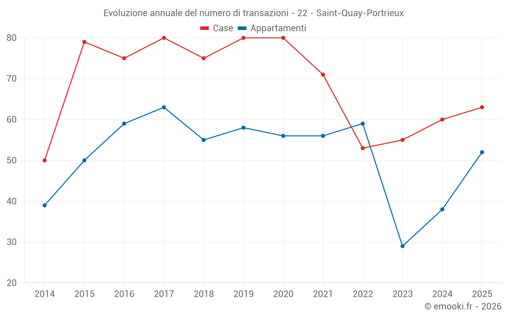 Evoluzione annuale del numero di transazioni - 22 - Saint-Quay-Portrieux