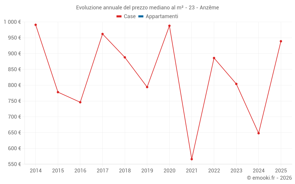 Evoluzione annuale del prezzo mediano al m² - 23 - Anzême