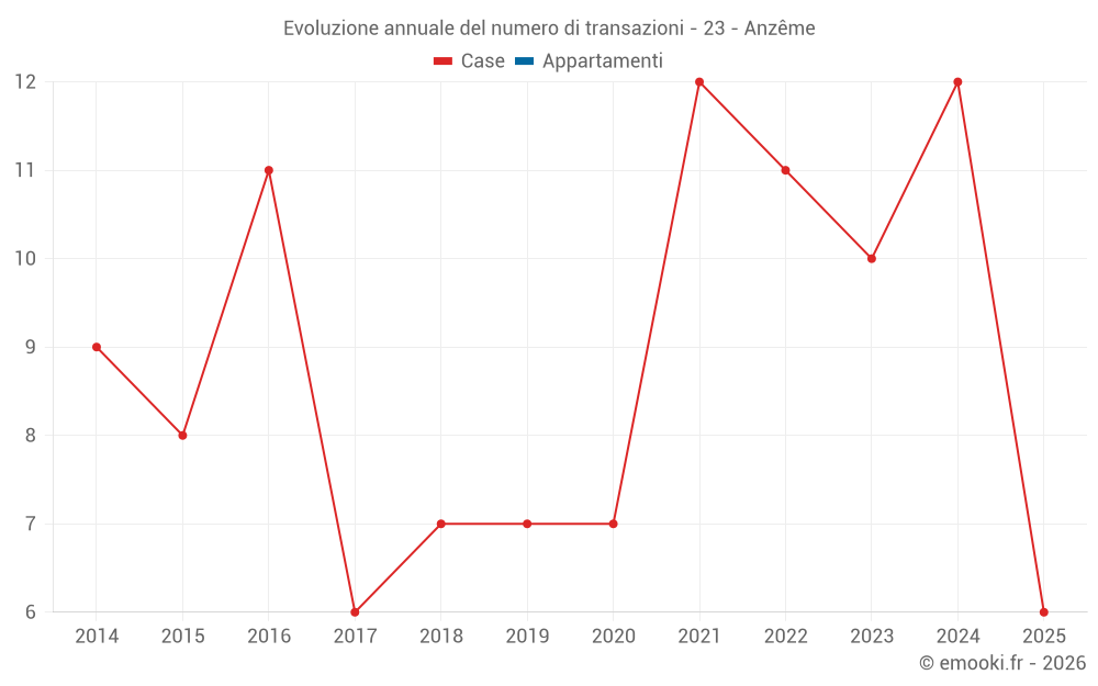 Evoluzione annuale del numero di transazioni - 23 - Anzême