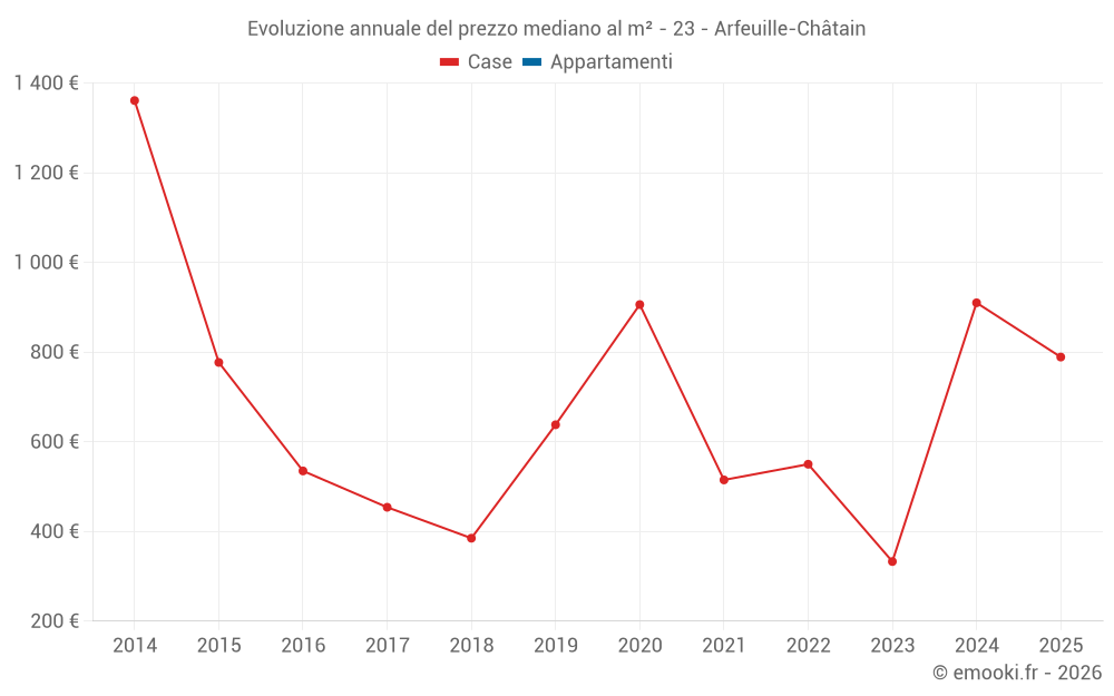 Evoluzione annuale del prezzo mediano al m² - 23 - Arfeuille-Châtain