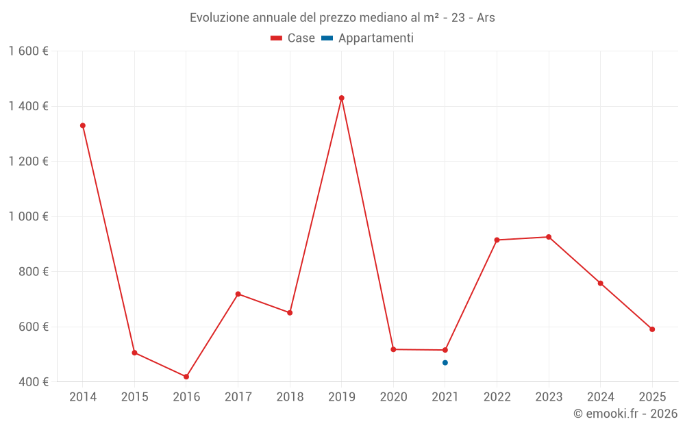 Evoluzione annuale del prezzo mediano al m² - 23 - Ars
