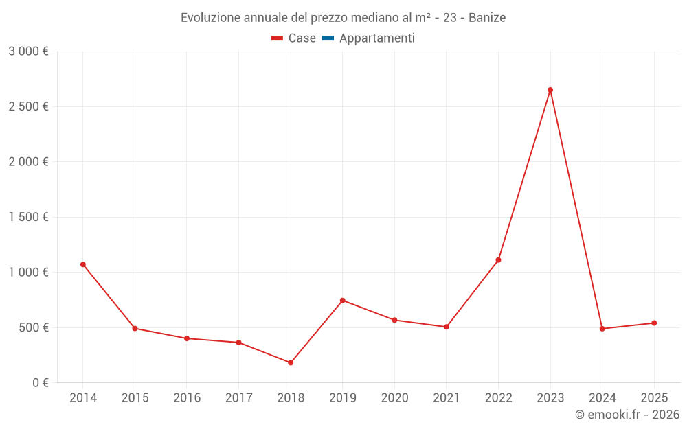 Evoluzione annuale del prezzo mediano al m² - 23 - Banize