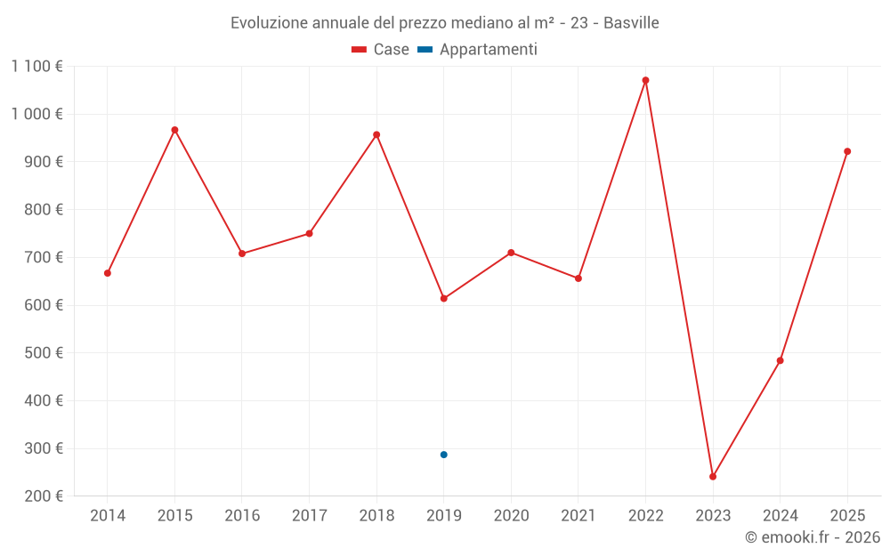 Evoluzione annuale del prezzo mediano al m² - 23 - Basville