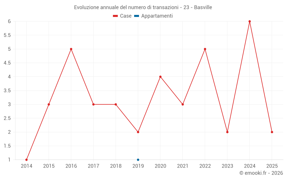 Evoluzione annuale del numero di transazioni - 23 - Basville