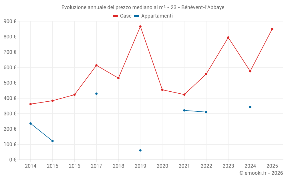 Evoluzione annuale del prezzo mediano al m² - 23 - Bénévent-l'Abbaye