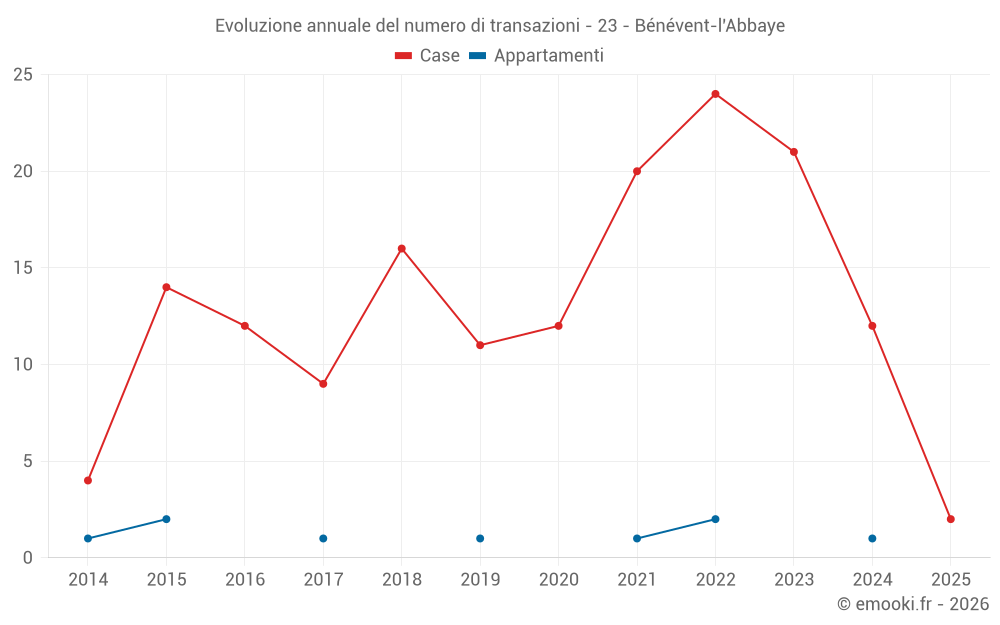Evoluzione annuale del numero di transazioni - 23 - Bénévent-l'Abbaye