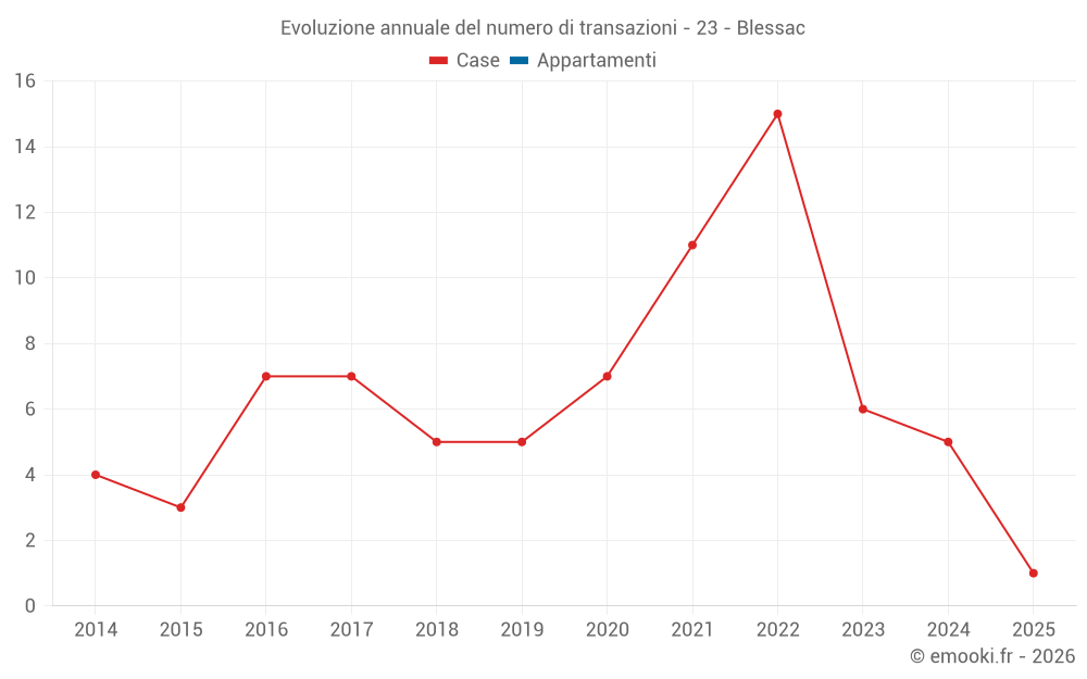 Evoluzione annuale del numero di transazioni - 23 - Blessac