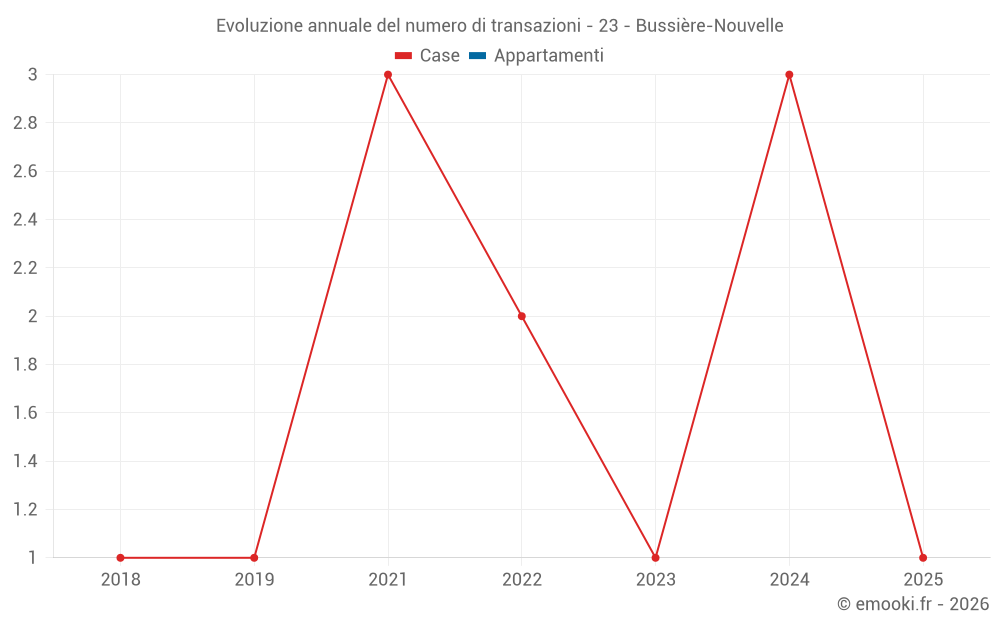 Evoluzione annuale del numero di transazioni - 23 - Bussière-Nouvelle