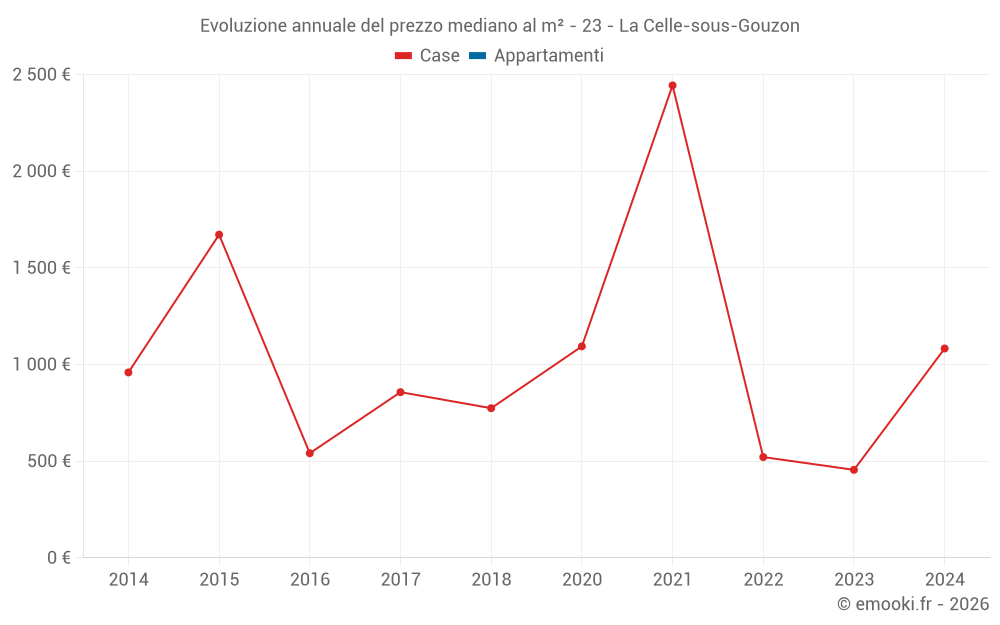 Evoluzione annuale del prezzo mediano al m² - 23 - La Celle-sous-Gouzon