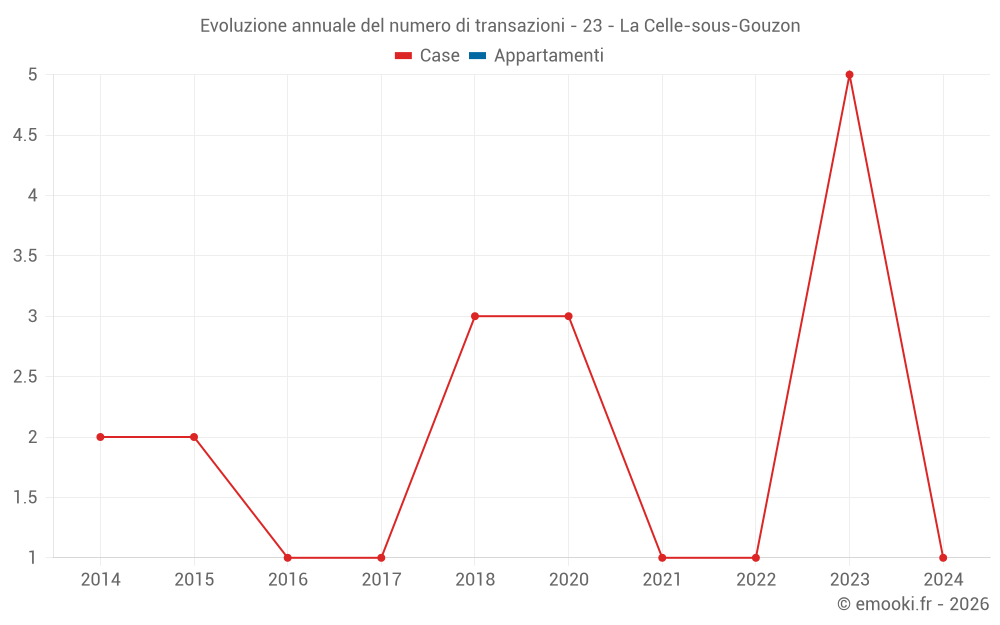 Evoluzione annuale del numero di transazioni - 23 - La Celle-sous-Gouzon