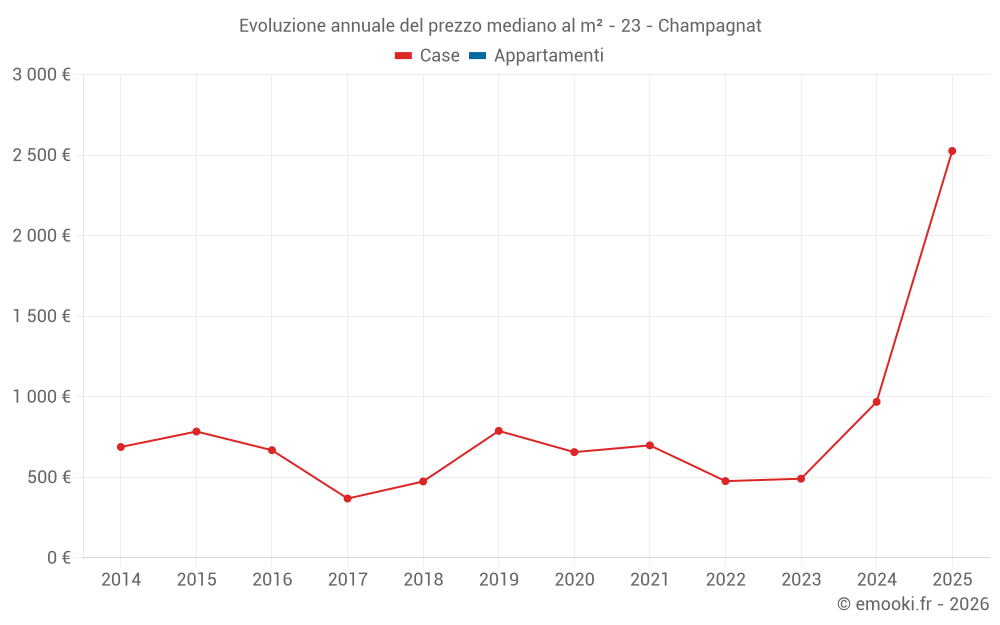 Evoluzione annuale del prezzo mediano al m² - 23 - Champagnat