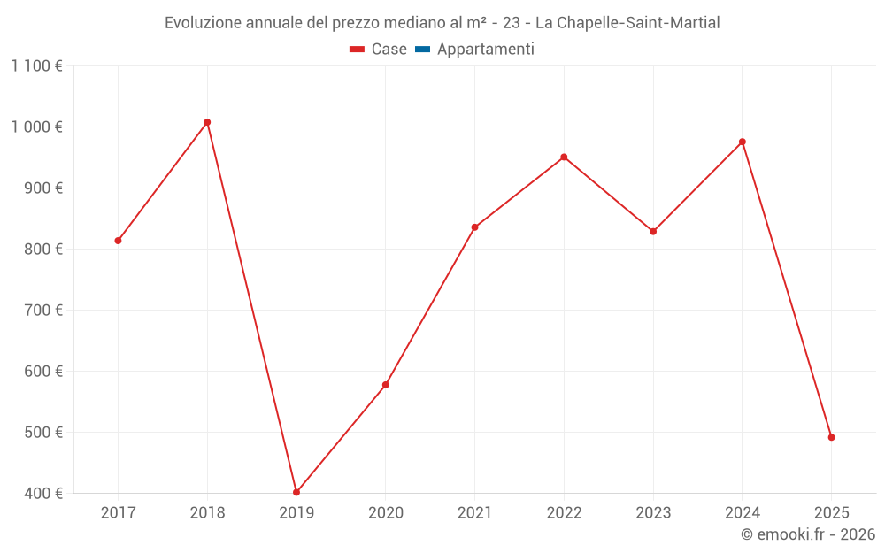 Evoluzione annuale del prezzo mediano al m² - 23 - La Chapelle-Saint-Martial