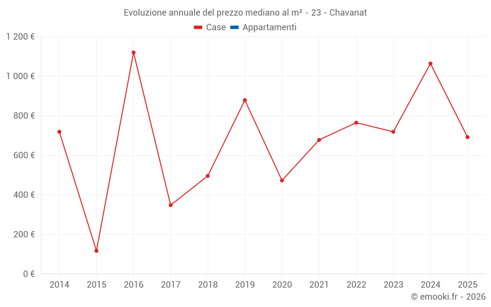 Evoluzione annuale del prezzo mediano al m² - 23 - Chavanat