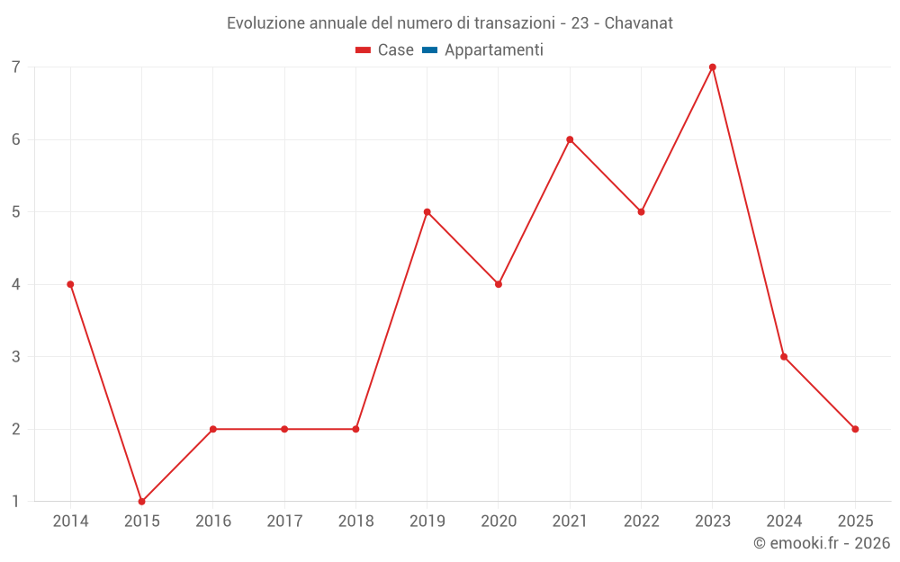 Evoluzione annuale del numero di transazioni - 23 - Chavanat