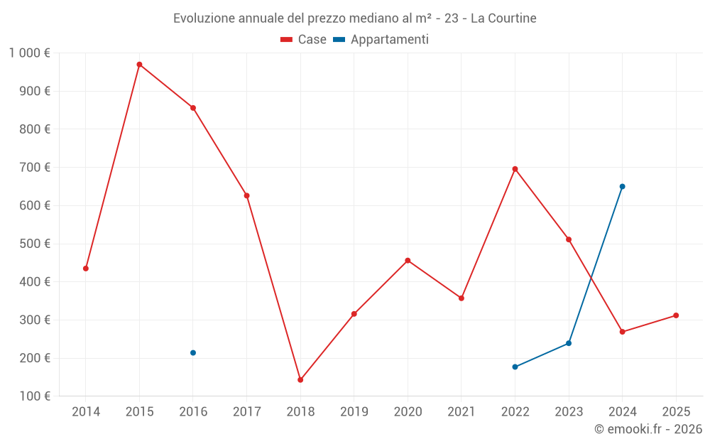 Evoluzione annuale del prezzo mediano al m² - 23 - La Courtine