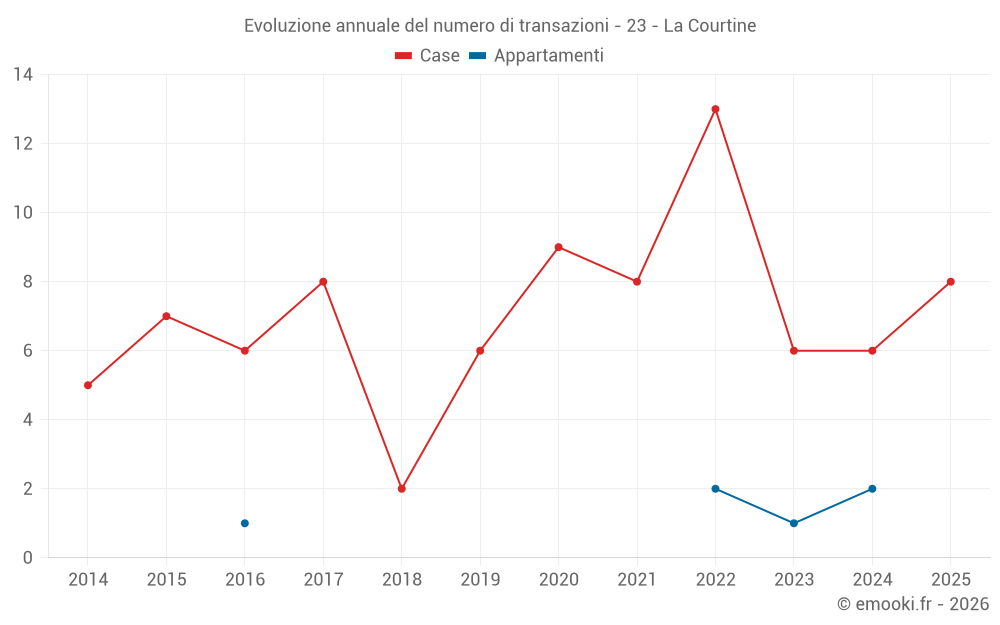 Evoluzione annuale del numero di transazioni - 23 - La Courtine
