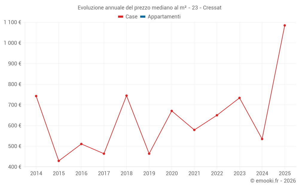 Evoluzione annuale del prezzo mediano al m² - 23 - Cressat