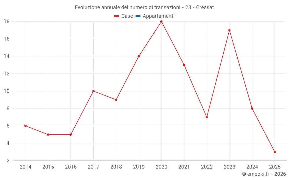 Evoluzione annuale del numero di transazioni - 23 - Cressat