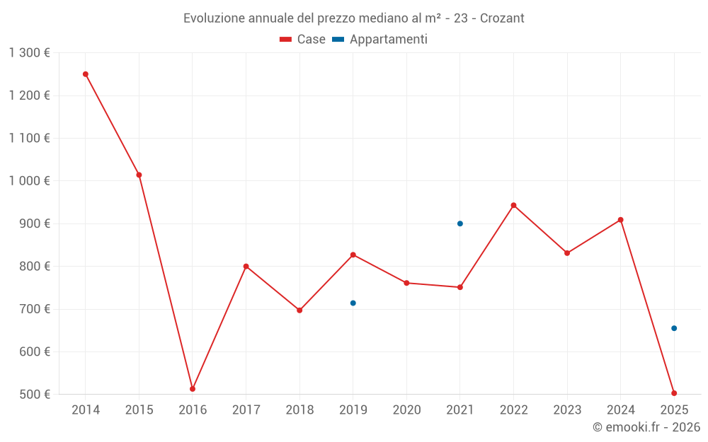 Evoluzione annuale del prezzo mediano al m² - 23 - Crozant