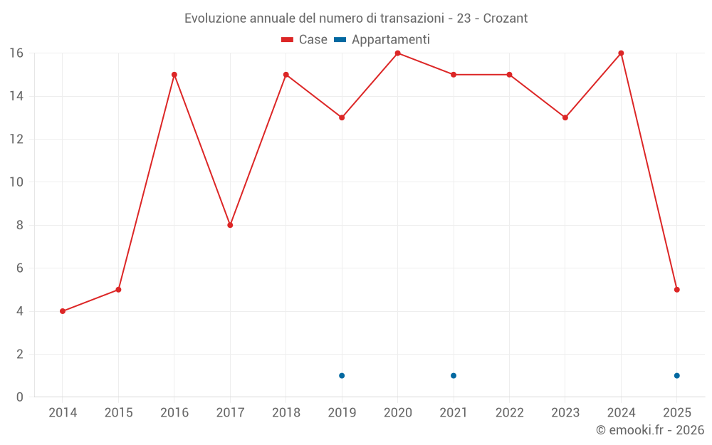 Evoluzione annuale del numero di transazioni - 23 - Crozant