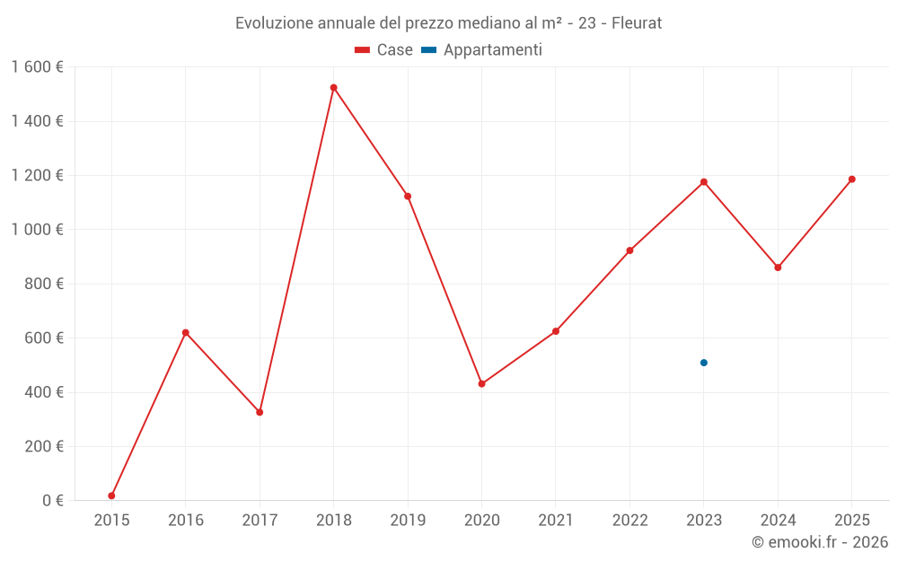 Evoluzione annuale del prezzo mediano al m² - 23 - Fleurat