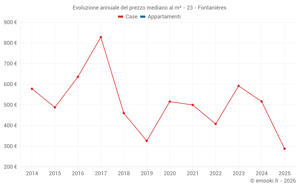 Evoluzione annuale del prezzo mediano al m² - 23 - Fontanières