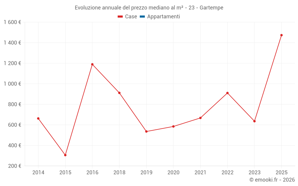 Evoluzione annuale del prezzo mediano al m² - 23 - Gartempe