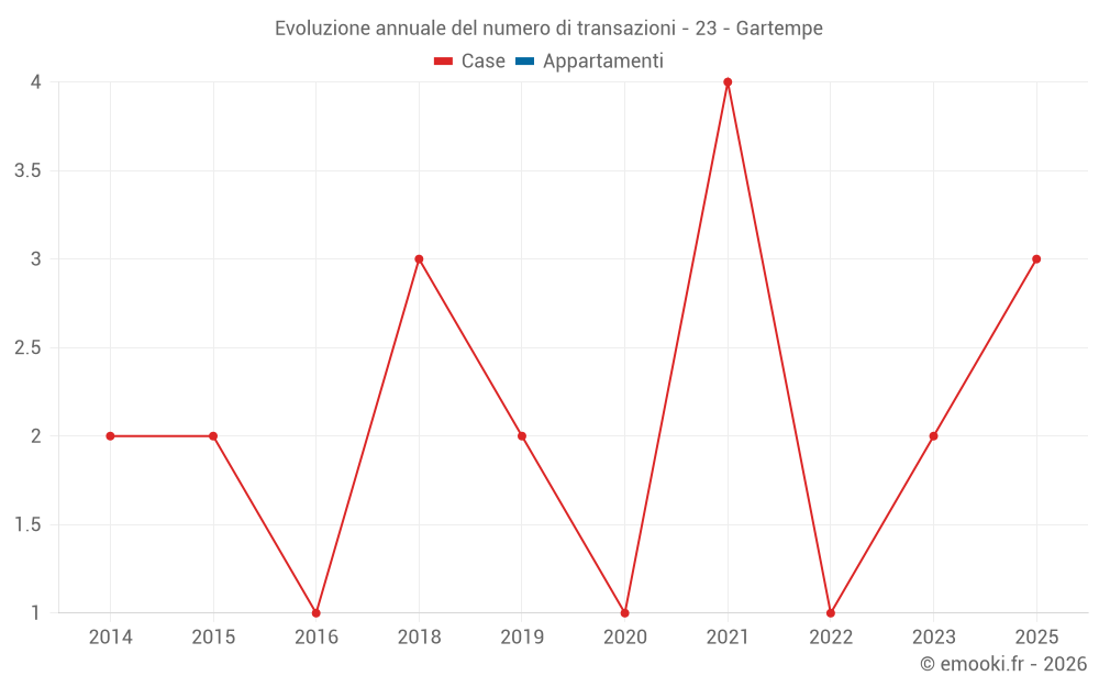 Evoluzione annuale del numero di transazioni - 23 - Gartempe