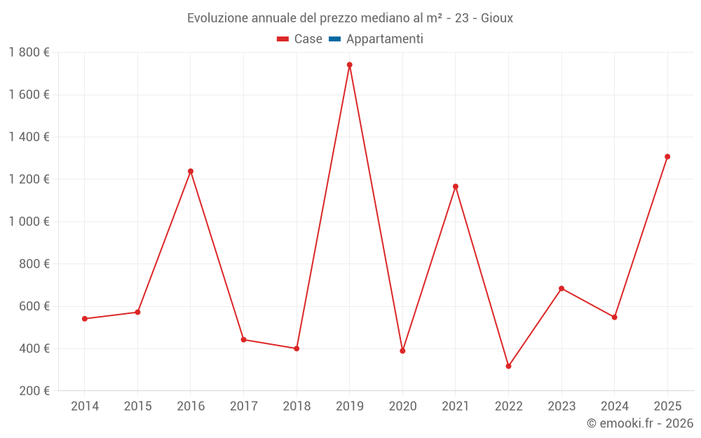 Evoluzione annuale del prezzo mediano al m² - 23 - Gioux