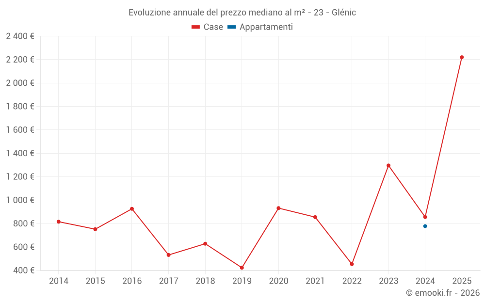 Evoluzione annuale del prezzo mediano al m² - 23 - Glénic