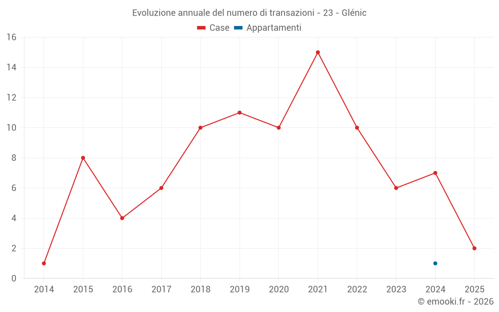 Evoluzione annuale del numero di transazioni - 23 - Glénic