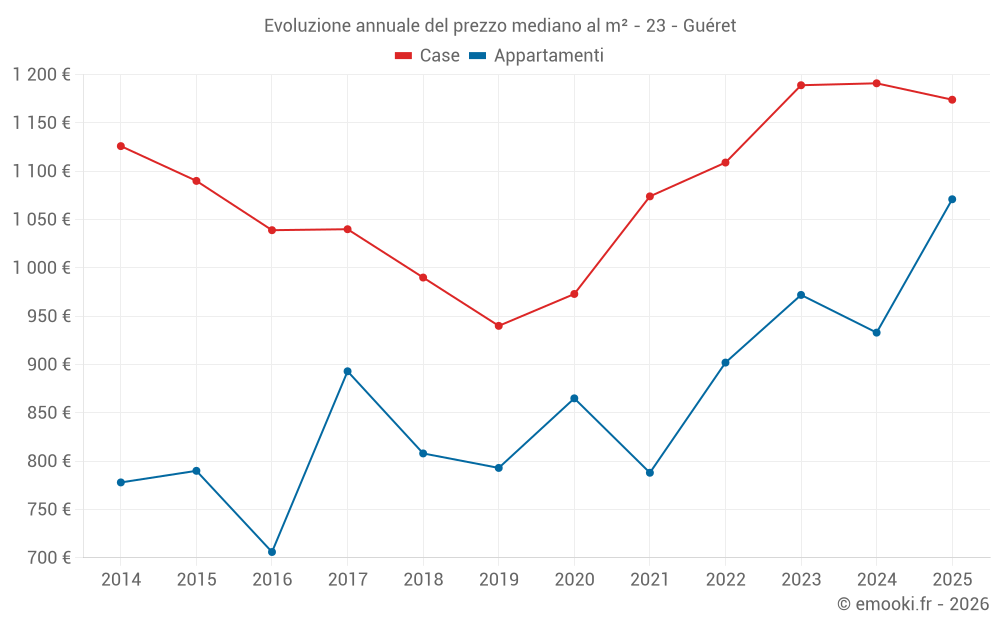 Evoluzione annuale del prezzo mediano al m² - 23 - Guéret