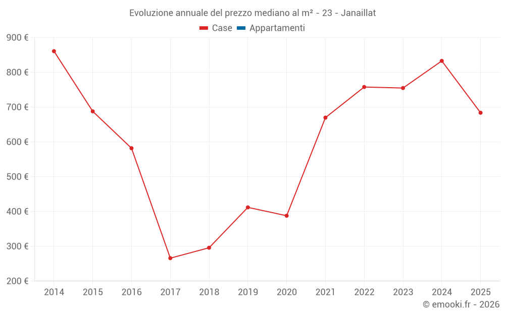 Evoluzione annuale del prezzo mediano al m² - 23 - Janaillat