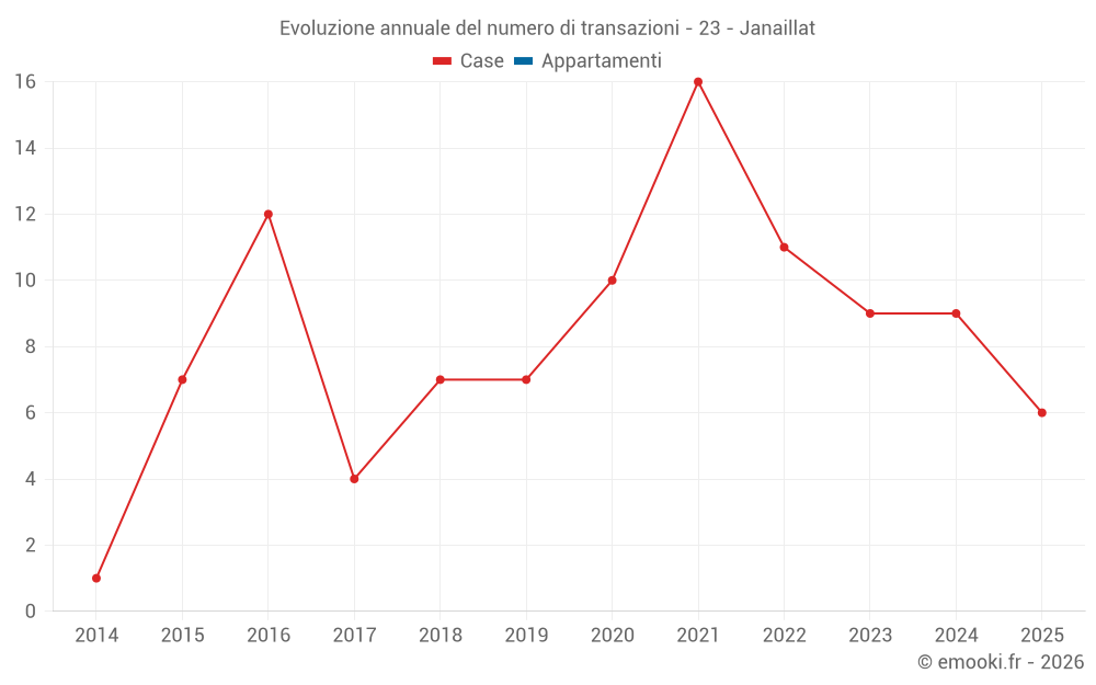Evoluzione annuale del numero di transazioni - 23 - Janaillat