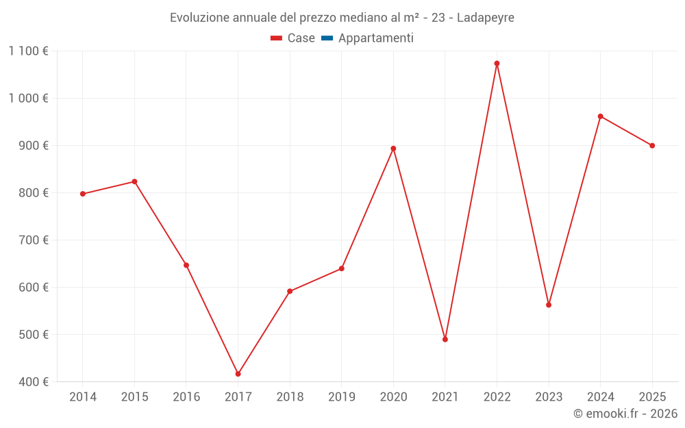 Evoluzione annuale del prezzo mediano al m² - 23 - Ladapeyre