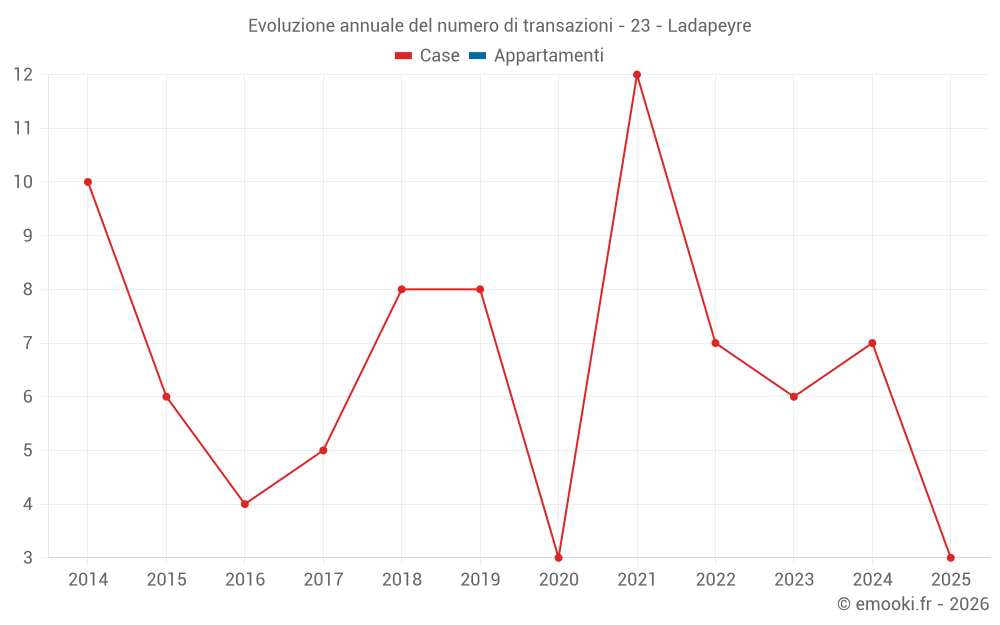 Evoluzione annuale del numero di transazioni - 23 - Ladapeyre