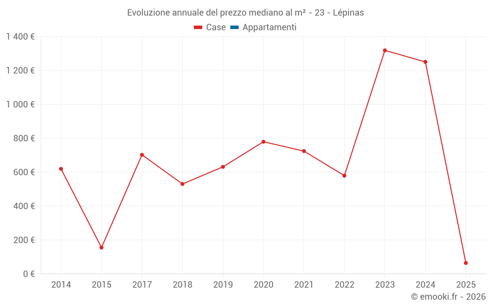 Evoluzione annuale del prezzo mediano al m² - 23 - Lépinas