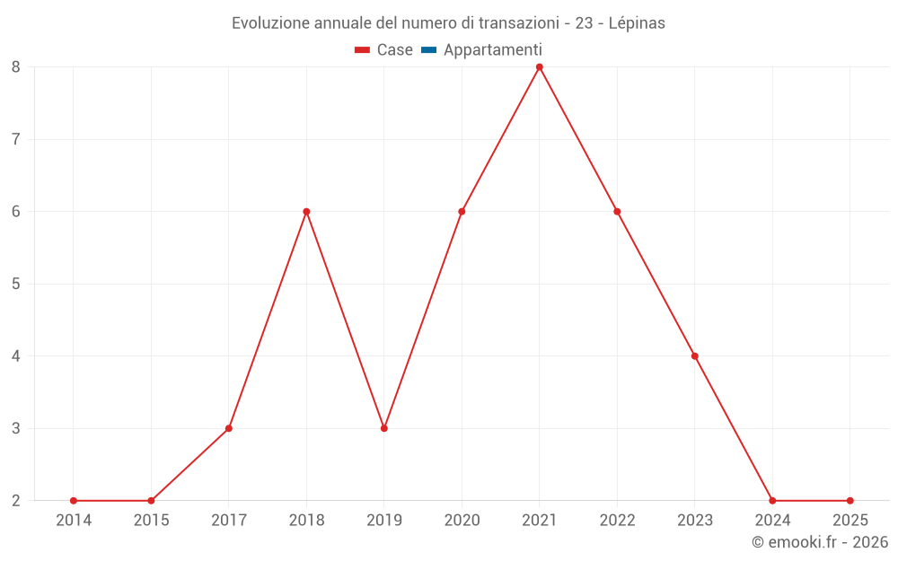 Evoluzione annuale del numero di transazioni - 23 - Lépinas