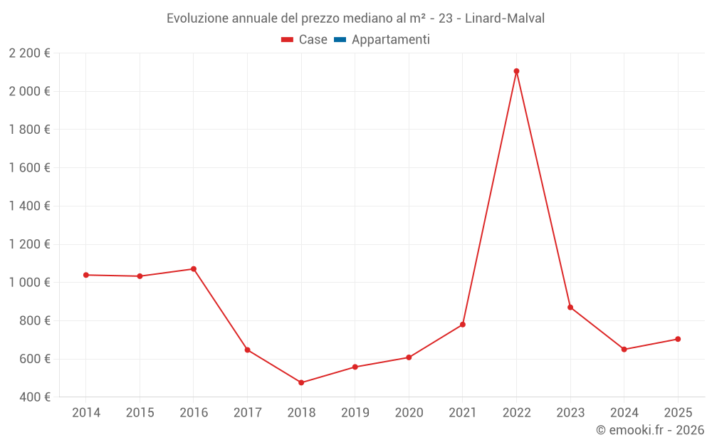 Evoluzione annuale del prezzo mediano al m² - 23 - Linard-Malval