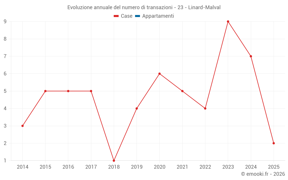 Evoluzione annuale del numero di transazioni - 23 - Linard-Malval